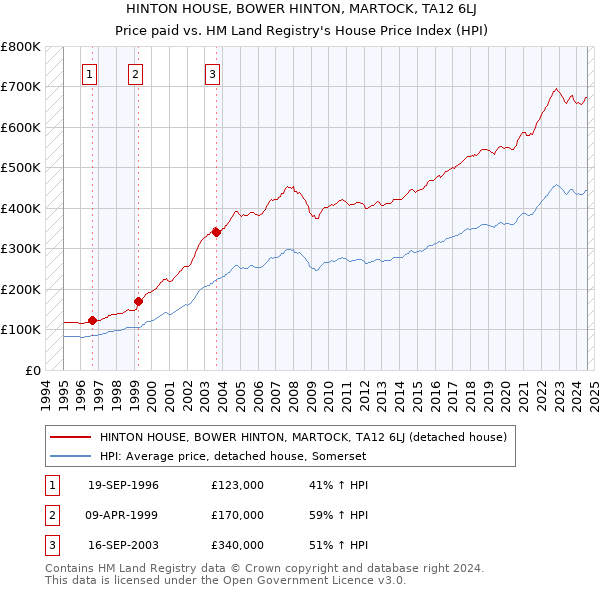 HINTON HOUSE, BOWER HINTON, MARTOCK, TA12 6LJ: Price paid vs HM Land Registry's House Price Index