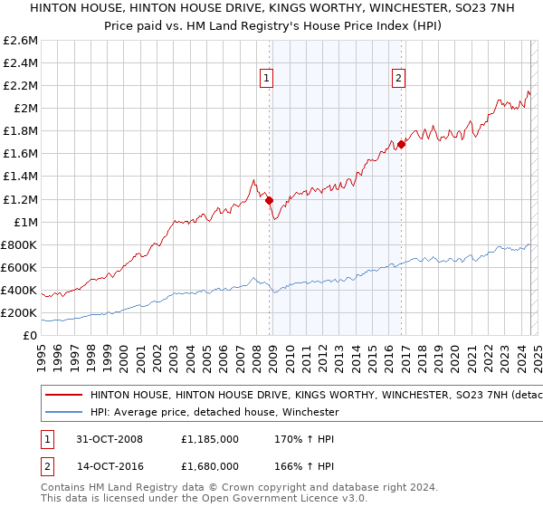 HINTON HOUSE, HINTON HOUSE DRIVE, KINGS WORTHY, WINCHESTER, SO23 7NH: Price paid vs HM Land Registry's House Price Index