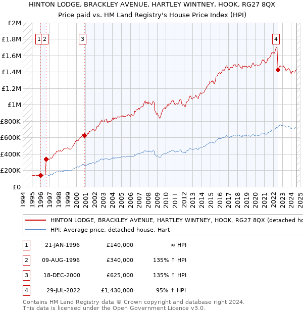 HINTON LODGE, BRACKLEY AVENUE, HARTLEY WINTNEY, HOOK, RG27 8QX: Price paid vs HM Land Registry's House Price Index