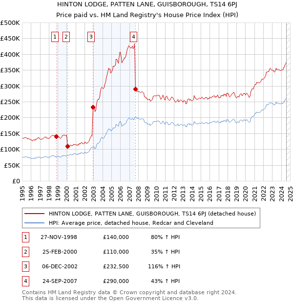 HINTON LODGE, PATTEN LANE, GUISBOROUGH, TS14 6PJ: Price paid vs HM Land Registry's House Price Index