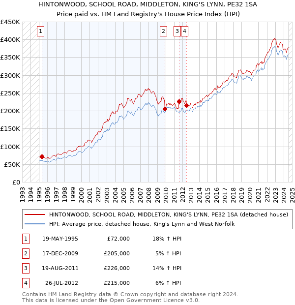 HINTONWOOD, SCHOOL ROAD, MIDDLETON, KING'S LYNN, PE32 1SA: Price paid vs HM Land Registry's House Price Index