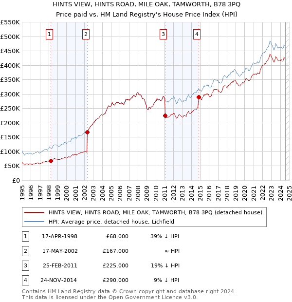 HINTS VIEW, HINTS ROAD, MILE OAK, TAMWORTH, B78 3PQ: Price paid vs HM Land Registry's House Price Index