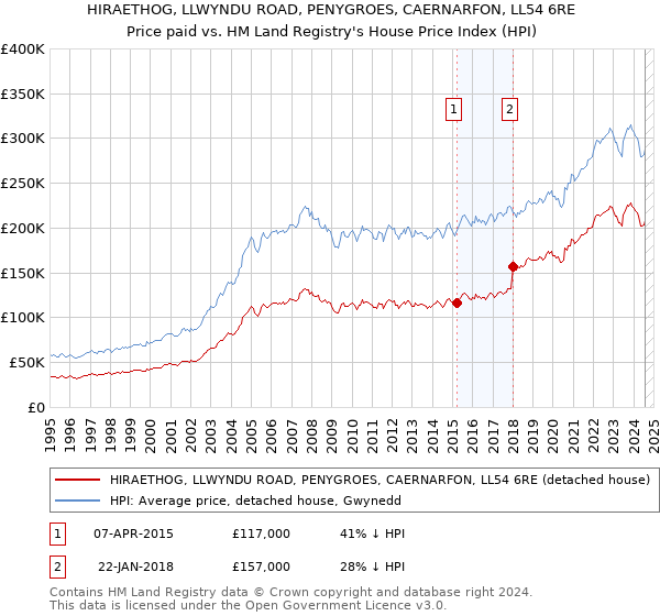 HIRAETHOG, LLWYNDU ROAD, PENYGROES, CAERNARFON, LL54 6RE: Price paid vs HM Land Registry's House Price Index