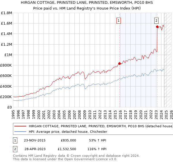 HIRGAN COTTAGE, PRINSTED LANE, PRINSTED, EMSWORTH, PO10 8HS: Price paid vs HM Land Registry's House Price Index