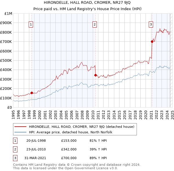 HIRONDELLE, HALL ROAD, CROMER, NR27 9JQ: Price paid vs HM Land Registry's House Price Index