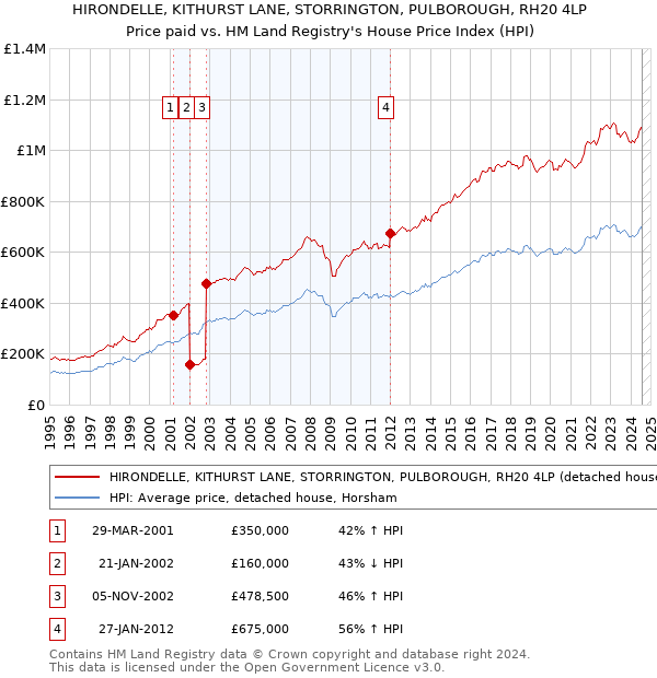 HIRONDELLE, KITHURST LANE, STORRINGTON, PULBOROUGH, RH20 4LP: Price paid vs HM Land Registry's House Price Index