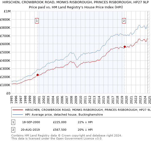 HIRSCHEN, CROWBROOK ROAD, MONKS RISBOROUGH, PRINCES RISBOROUGH, HP27 9LP: Price paid vs HM Land Registry's House Price Index