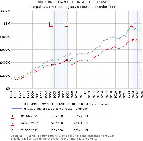 HIRUNDINE, TOWN HILL, LINGFIELD, RH7 6AG: Price paid vs HM Land Registry's House Price Index