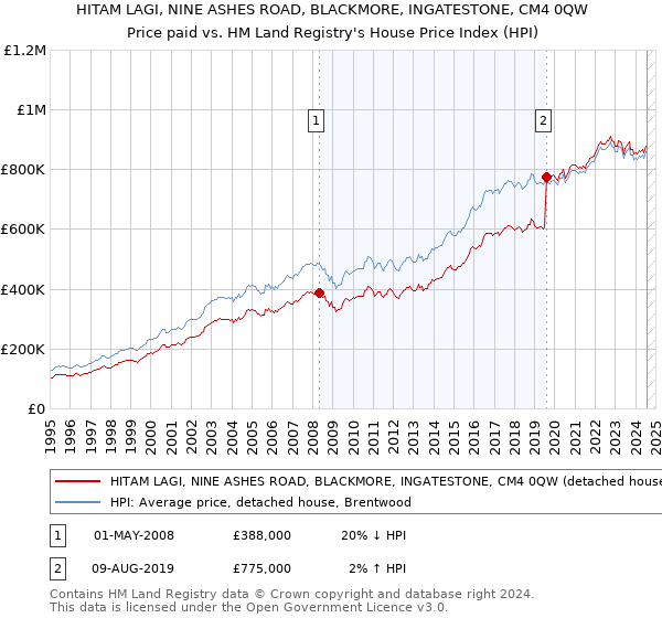 HITAM LAGI, NINE ASHES ROAD, BLACKMORE, INGATESTONE, CM4 0QW: Price paid vs HM Land Registry's House Price Index