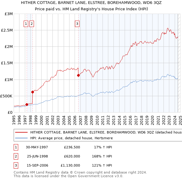 HITHER COTTAGE, BARNET LANE, ELSTREE, BOREHAMWOOD, WD6 3QZ: Price paid vs HM Land Registry's House Price Index