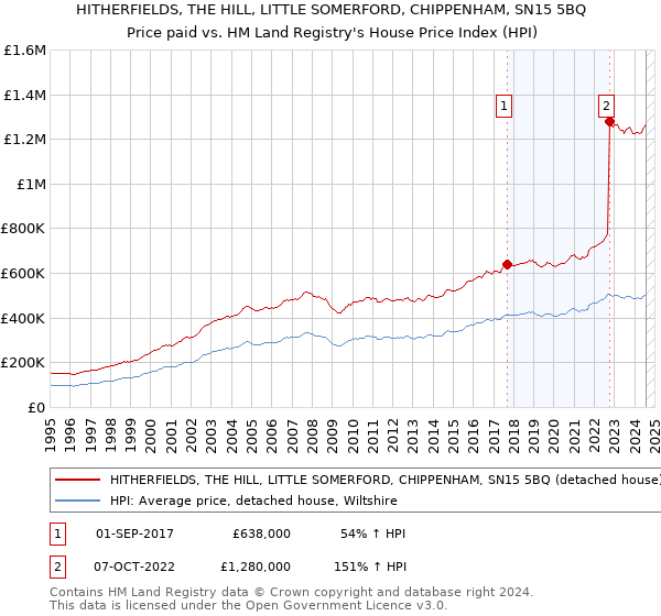 HITHERFIELDS, THE HILL, LITTLE SOMERFORD, CHIPPENHAM, SN15 5BQ: Price paid vs HM Land Registry's House Price Index