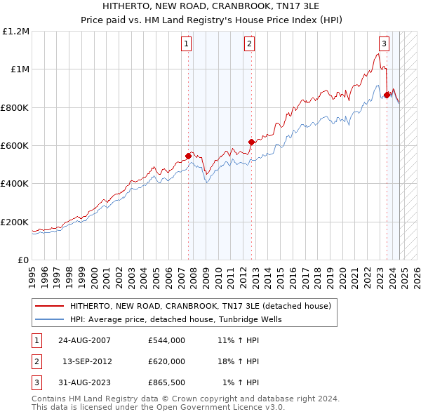 HITHERTO, NEW ROAD, CRANBROOK, TN17 3LE: Price paid vs HM Land Registry's House Price Index