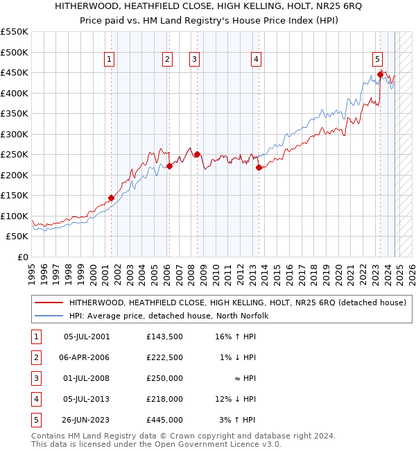 HITHERWOOD, HEATHFIELD CLOSE, HIGH KELLING, HOLT, NR25 6RQ: Price paid vs HM Land Registry's House Price Index