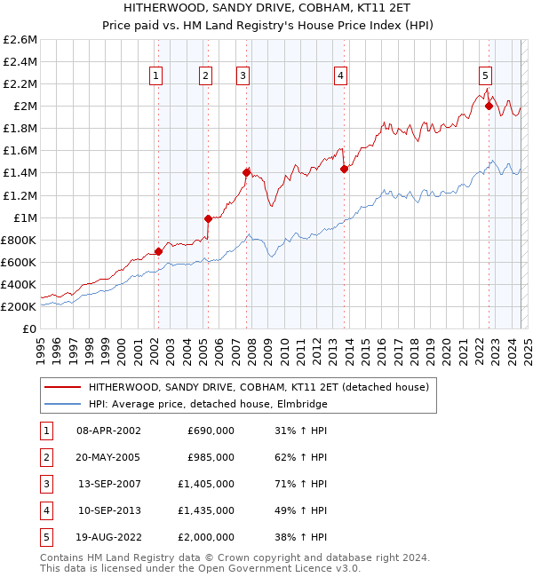 HITHERWOOD, SANDY DRIVE, COBHAM, KT11 2ET: Price paid vs HM Land Registry's House Price Index