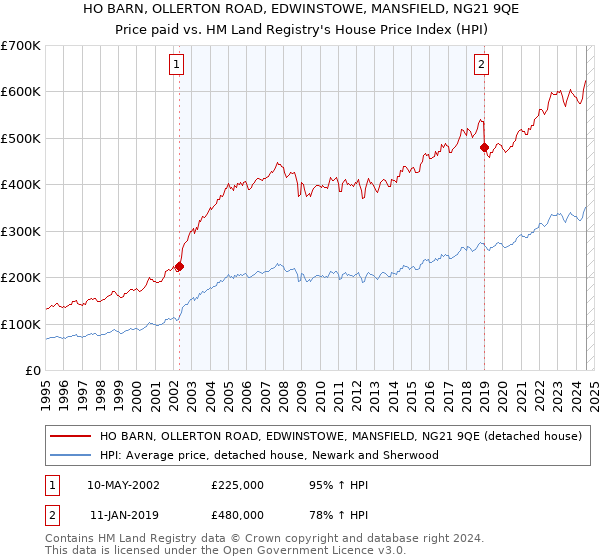 HO BARN, OLLERTON ROAD, EDWINSTOWE, MANSFIELD, NG21 9QE: Price paid vs HM Land Registry's House Price Index