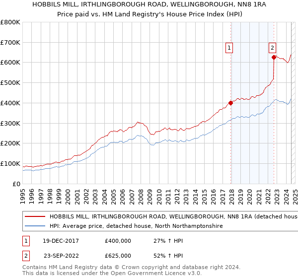 HOBBILS MILL, IRTHLINGBOROUGH ROAD, WELLINGBOROUGH, NN8 1RA: Price paid vs HM Land Registry's House Price Index