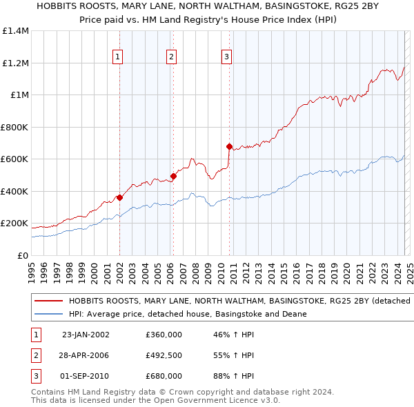 HOBBITS ROOSTS, MARY LANE, NORTH WALTHAM, BASINGSTOKE, RG25 2BY: Price paid vs HM Land Registry's House Price Index