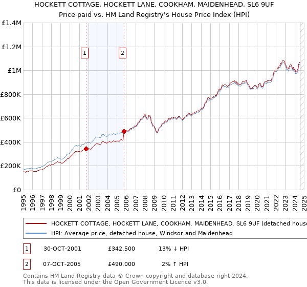 HOCKETT COTTAGE, HOCKETT LANE, COOKHAM, MAIDENHEAD, SL6 9UF: Price paid vs HM Land Registry's House Price Index