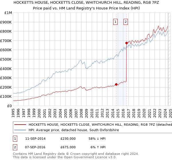 HOCKETTS HOUSE, HOCKETTS CLOSE, WHITCHURCH HILL, READING, RG8 7PZ: Price paid vs HM Land Registry's House Price Index