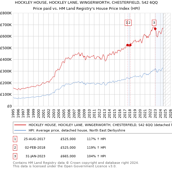 HOCKLEY HOUSE, HOCKLEY LANE, WINGERWORTH, CHESTERFIELD, S42 6QQ: Price paid vs HM Land Registry's House Price Index