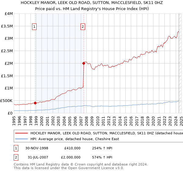 HOCKLEY MANOR, LEEK OLD ROAD, SUTTON, MACCLESFIELD, SK11 0HZ: Price paid vs HM Land Registry's House Price Index