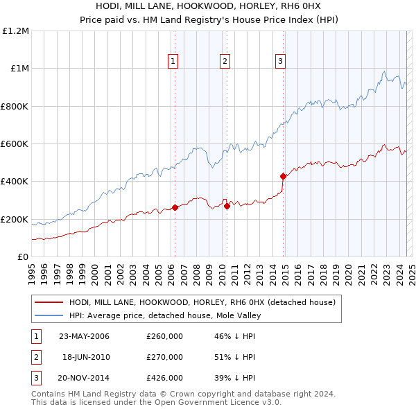 HODI, MILL LANE, HOOKWOOD, HORLEY, RH6 0HX: Price paid vs HM Land Registry's House Price Index