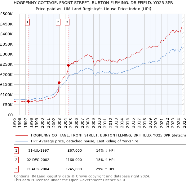 HOGPENNY COTTAGE, FRONT STREET, BURTON FLEMING, DRIFFIELD, YO25 3PR: Price paid vs HM Land Registry's House Price Index