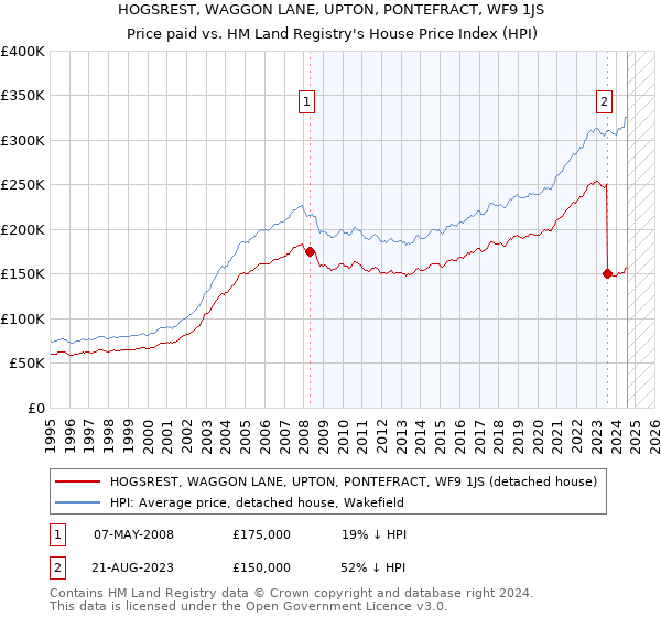 HOGSREST, WAGGON LANE, UPTON, PONTEFRACT, WF9 1JS: Price paid vs HM Land Registry's House Price Index