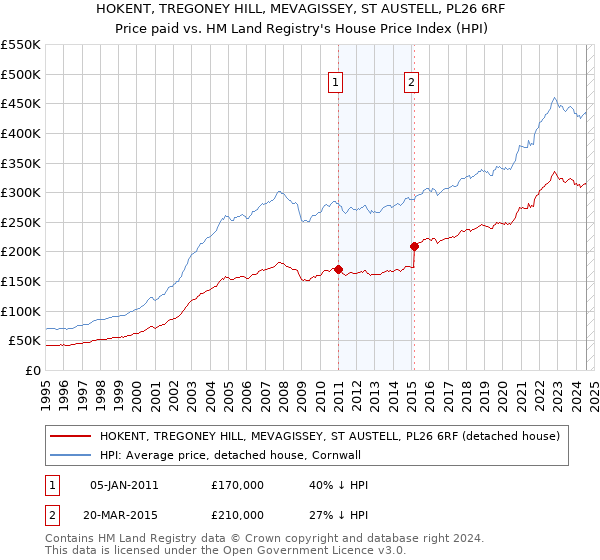 HOKENT, TREGONEY HILL, MEVAGISSEY, ST AUSTELL, PL26 6RF: Price paid vs HM Land Registry's House Price Index