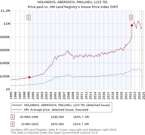 HOLANDUS, ABERSOCH, PWLLHELI, LL53 7EL: Price paid vs HM Land Registry's House Price Index