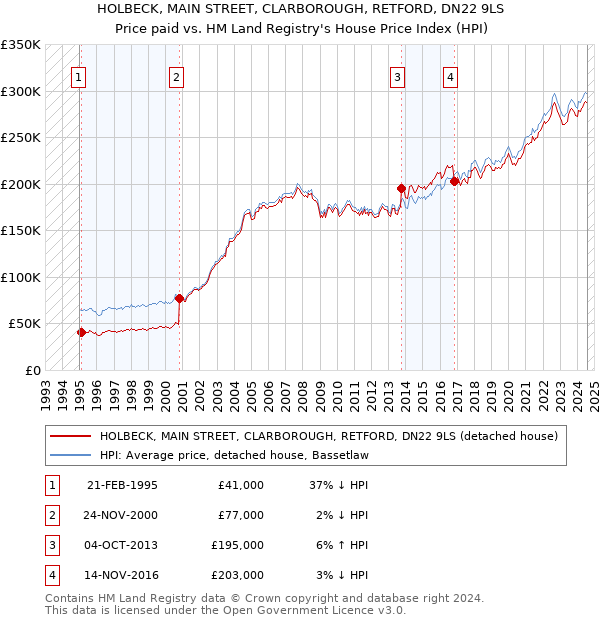 HOLBECK, MAIN STREET, CLARBOROUGH, RETFORD, DN22 9LS: Price paid vs HM Land Registry's House Price Index