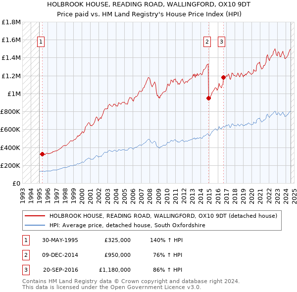 HOLBROOK HOUSE, READING ROAD, WALLINGFORD, OX10 9DT: Price paid vs HM Land Registry's House Price Index