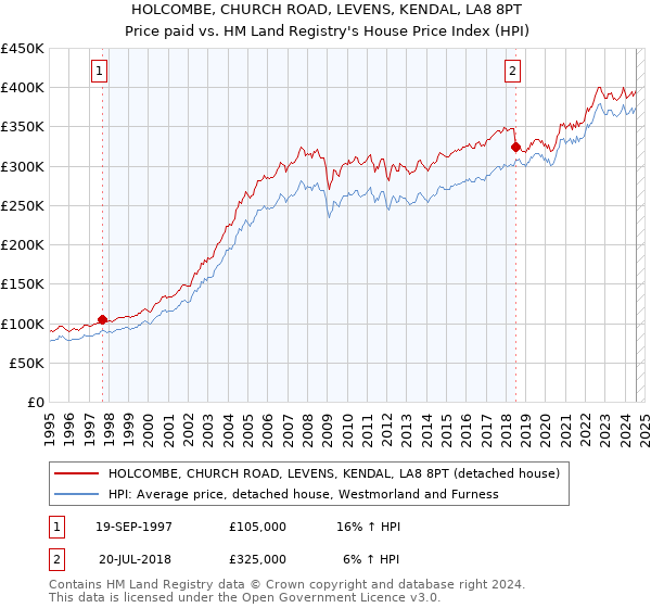 HOLCOMBE, CHURCH ROAD, LEVENS, KENDAL, LA8 8PT: Price paid vs HM Land Registry's House Price Index