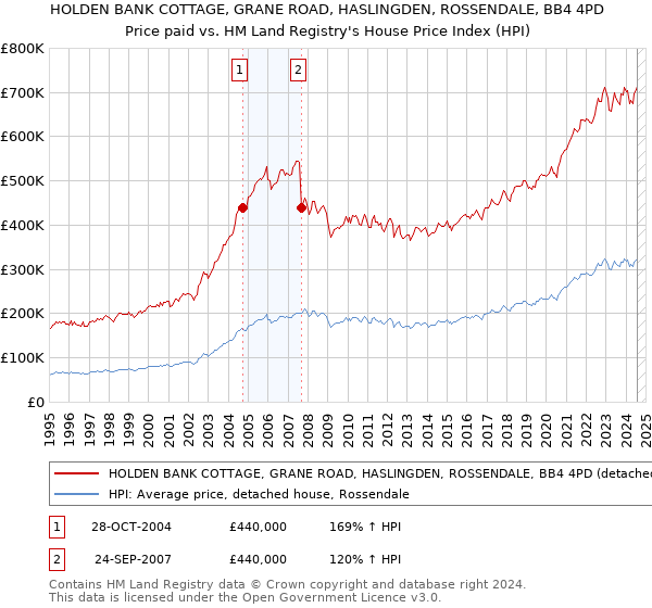 HOLDEN BANK COTTAGE, GRANE ROAD, HASLINGDEN, ROSSENDALE, BB4 4PD: Price paid vs HM Land Registry's House Price Index