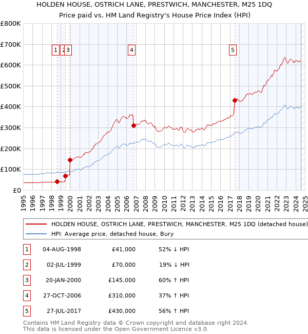 HOLDEN HOUSE, OSTRICH LANE, PRESTWICH, MANCHESTER, M25 1DQ: Price paid vs HM Land Registry's House Price Index