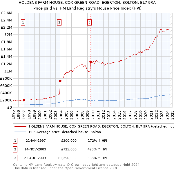 HOLDENS FARM HOUSE, COX GREEN ROAD, EGERTON, BOLTON, BL7 9RA: Price paid vs HM Land Registry's House Price Index