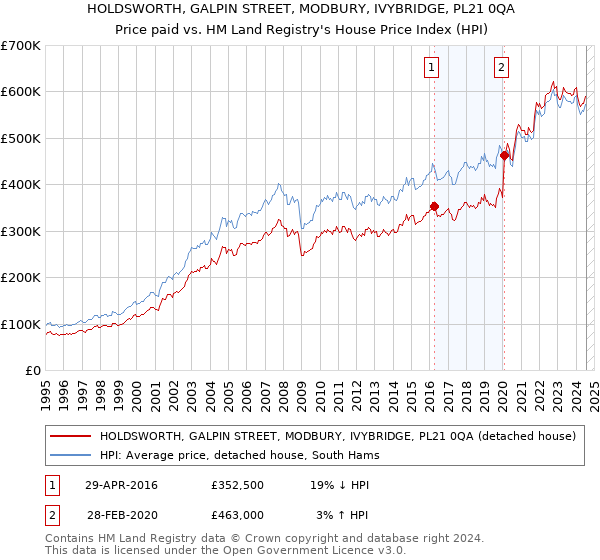 HOLDSWORTH, GALPIN STREET, MODBURY, IVYBRIDGE, PL21 0QA: Price paid vs HM Land Registry's House Price Index