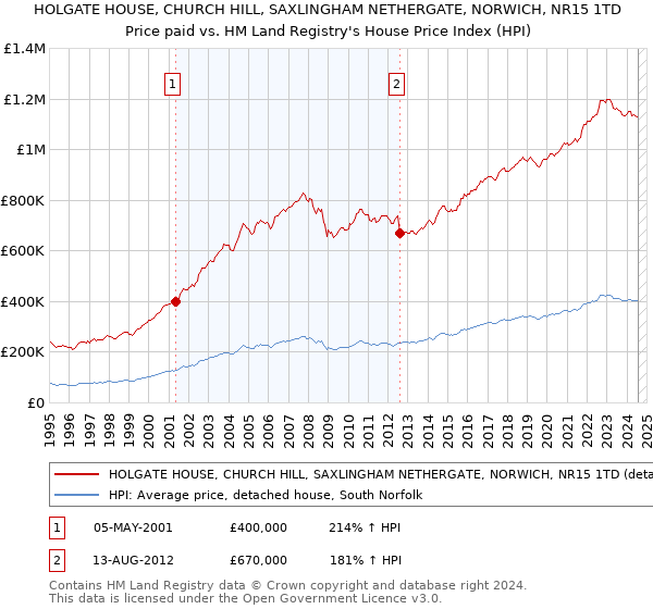 HOLGATE HOUSE, CHURCH HILL, SAXLINGHAM NETHERGATE, NORWICH, NR15 1TD: Price paid vs HM Land Registry's House Price Index