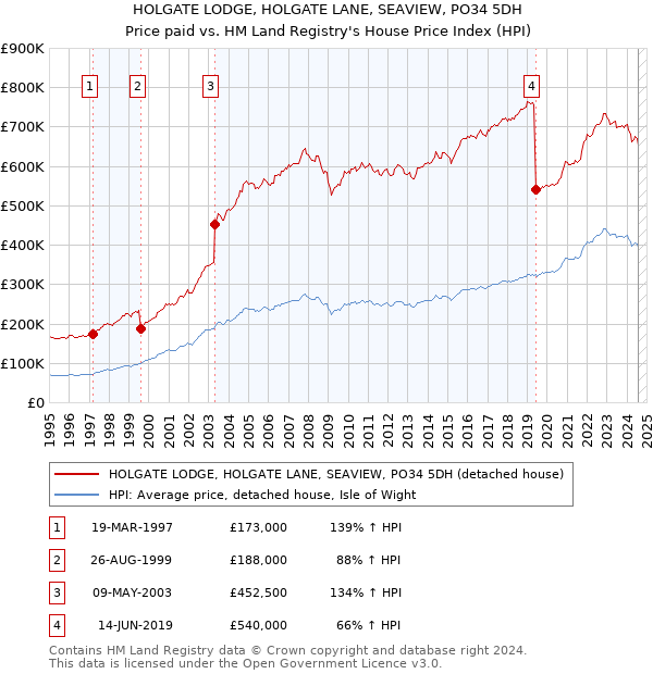 HOLGATE LODGE, HOLGATE LANE, SEAVIEW, PO34 5DH: Price paid vs HM Land Registry's House Price Index