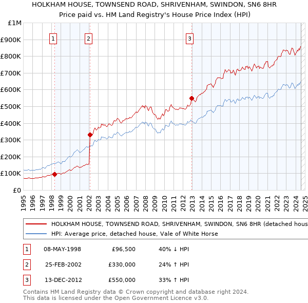 HOLKHAM HOUSE, TOWNSEND ROAD, SHRIVENHAM, SWINDON, SN6 8HR: Price paid vs HM Land Registry's House Price Index