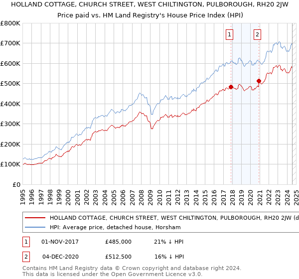 HOLLAND COTTAGE, CHURCH STREET, WEST CHILTINGTON, PULBOROUGH, RH20 2JW: Price paid vs HM Land Registry's House Price Index