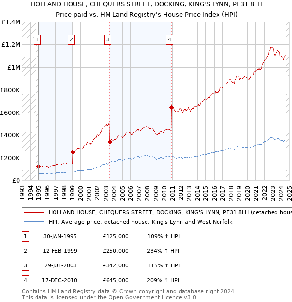 HOLLAND HOUSE, CHEQUERS STREET, DOCKING, KING'S LYNN, PE31 8LH: Price paid vs HM Land Registry's House Price Index