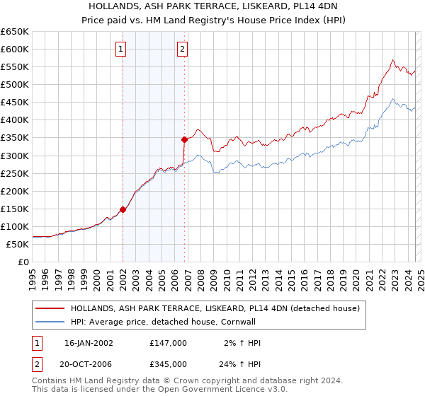 HOLLANDS, ASH PARK TERRACE, LISKEARD, PL14 4DN: Price paid vs HM Land Registry's House Price Index