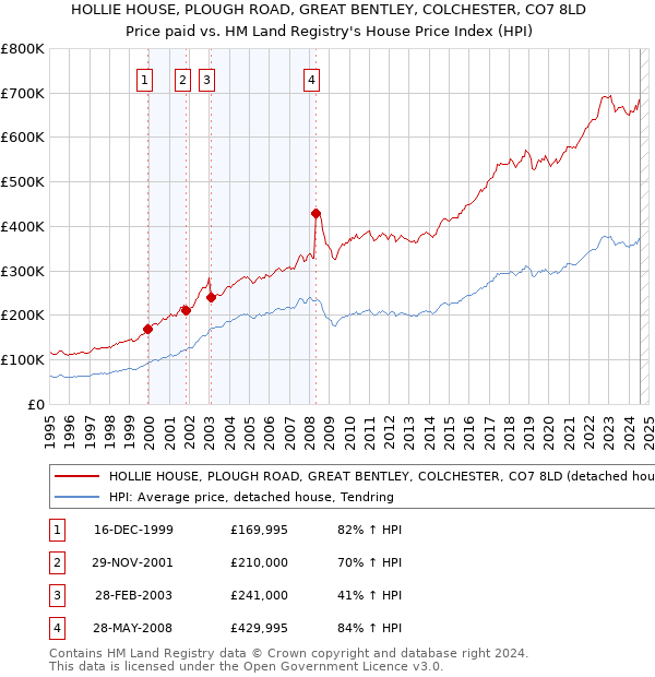 HOLLIE HOUSE, PLOUGH ROAD, GREAT BENTLEY, COLCHESTER, CO7 8LD: Price paid vs HM Land Registry's House Price Index