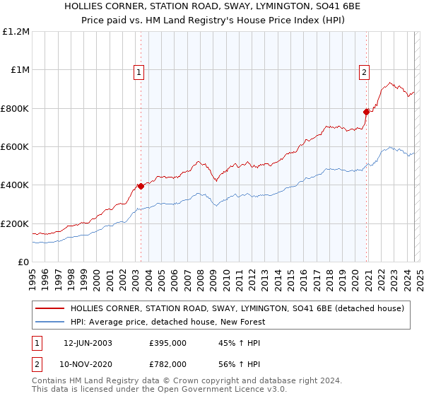 HOLLIES CORNER, STATION ROAD, SWAY, LYMINGTON, SO41 6BE: Price paid vs HM Land Registry's House Price Index