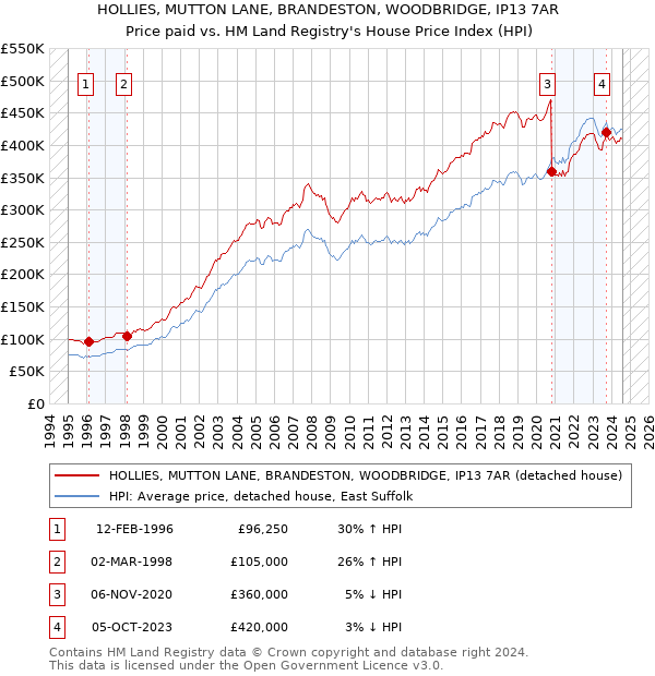 HOLLIES, MUTTON LANE, BRANDESTON, WOODBRIDGE, IP13 7AR: Price paid vs HM Land Registry's House Price Index