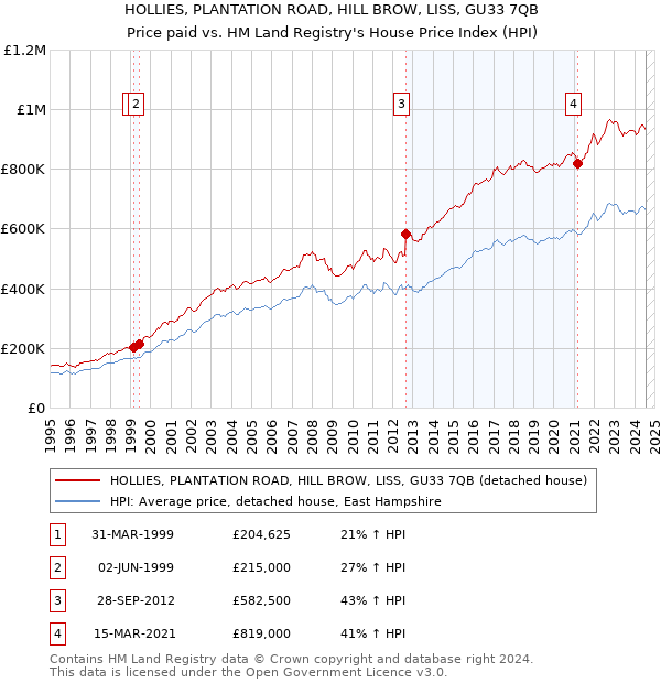 HOLLIES, PLANTATION ROAD, HILL BROW, LISS, GU33 7QB: Price paid vs HM Land Registry's House Price Index