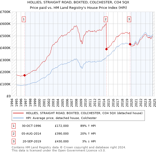 HOLLIES, STRAIGHT ROAD, BOXTED, COLCHESTER, CO4 5QX: Price paid vs HM Land Registry's House Price Index