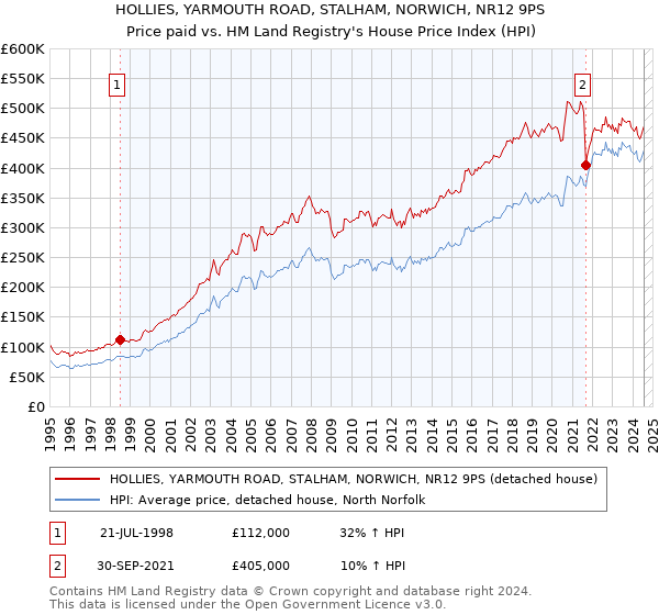 HOLLIES, YARMOUTH ROAD, STALHAM, NORWICH, NR12 9PS: Price paid vs HM Land Registry's House Price Index