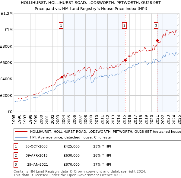 HOLLIHURST, HOLLIHURST ROAD, LODSWORTH, PETWORTH, GU28 9BT: Price paid vs HM Land Registry's House Price Index